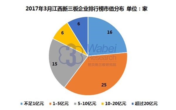 2017年3月江西新三板企业排行榜市值分布(挖贝新三板研究院制图)